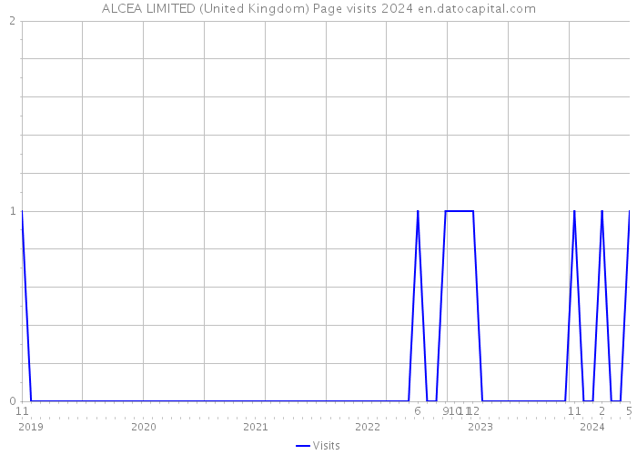 ALCEA LIMITED (United Kingdom) Page visits 2024 