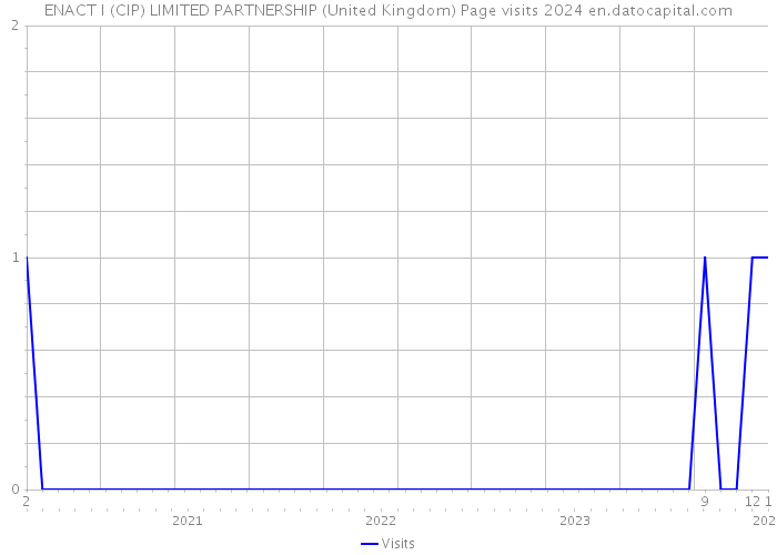 ENACT I (CIP) LIMITED PARTNERSHIP (United Kingdom) Page visits 2024 