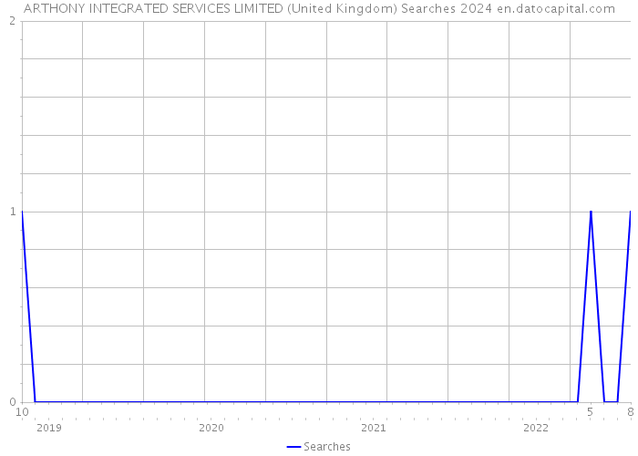 ARTHONY INTEGRATED SERVICES LIMITED (United Kingdom) Searches 2024 