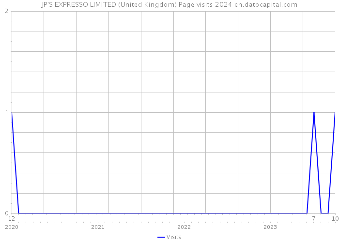 JP'S EXPRESSO LIMITED (United Kingdom) Page visits 2024 