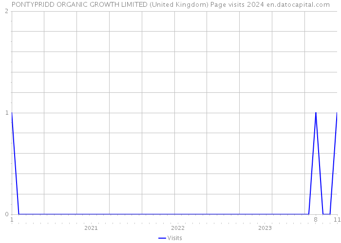 PONTYPRIDD ORGANIC GROWTH LIMITED (United Kingdom) Page visits 2024 