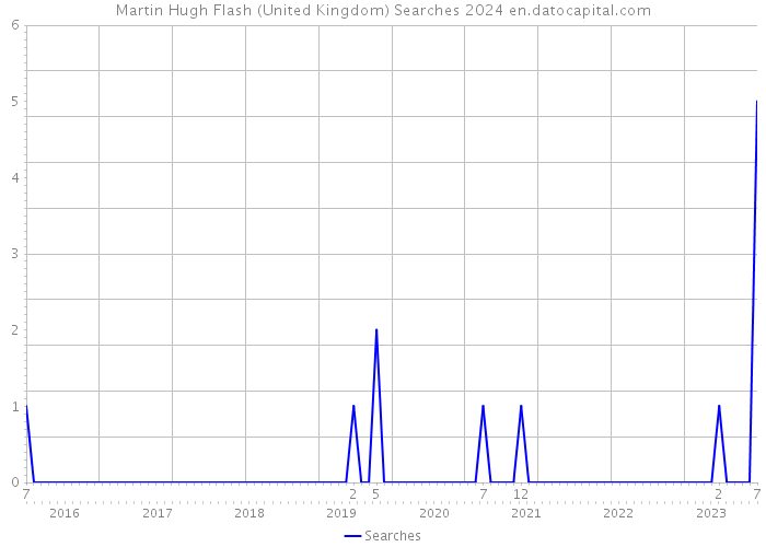 Martin Hugh Flash (United Kingdom) Searches 2024 