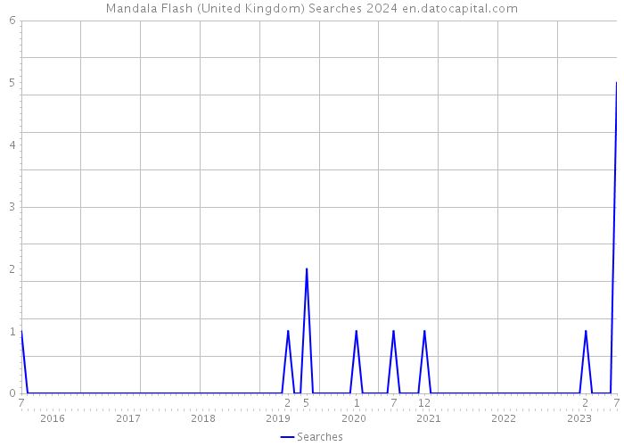 Mandala Flash (United Kingdom) Searches 2024 