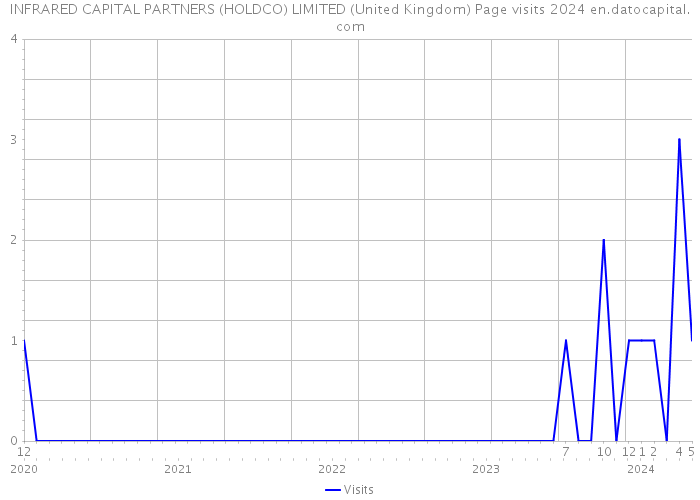INFRARED CAPITAL PARTNERS (HOLDCO) LIMITED (United Kingdom) Page visits 2024 