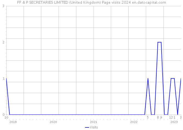 FF & P SECRETARIES LIMITED (United Kingdom) Page visits 2024 