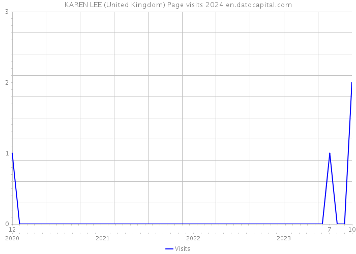 KAREN LEE (United Kingdom) Page visits 2024 