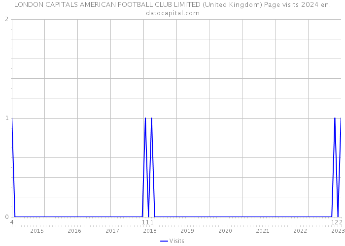 LONDON CAPITALS AMERICAN FOOTBALL CLUB LIMITED (United Kingdom) Page visits 2024 
