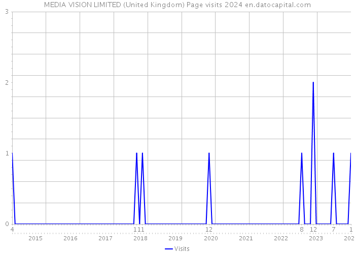 MEDIA VISION LIMITED (United Kingdom) Page visits 2024 