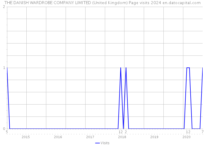 THE DANISH WARDROBE COMPANY LIMITED (United Kingdom) Page visits 2024 