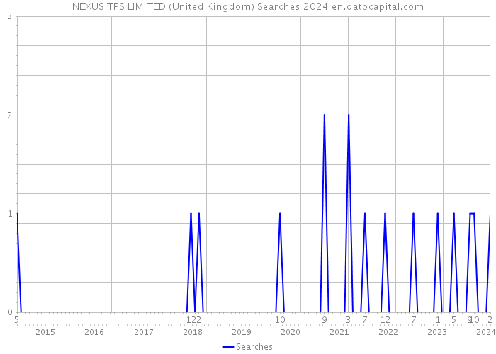 NEXUS TPS LIMITED (United Kingdom) Searches 2024 