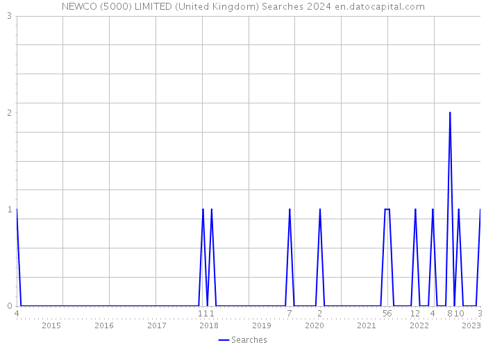 NEWCO (5000) LIMITED (United Kingdom) Searches 2024 