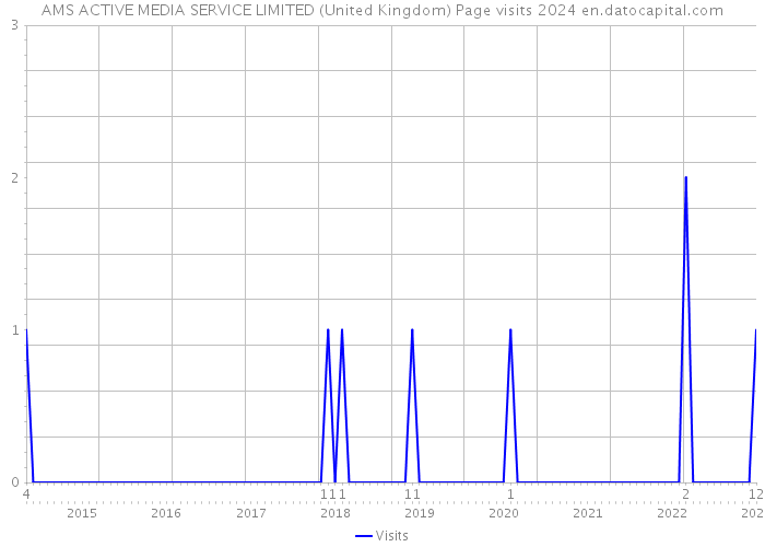 AMS ACTIVE MEDIA SERVICE LIMITED (United Kingdom) Page visits 2024 