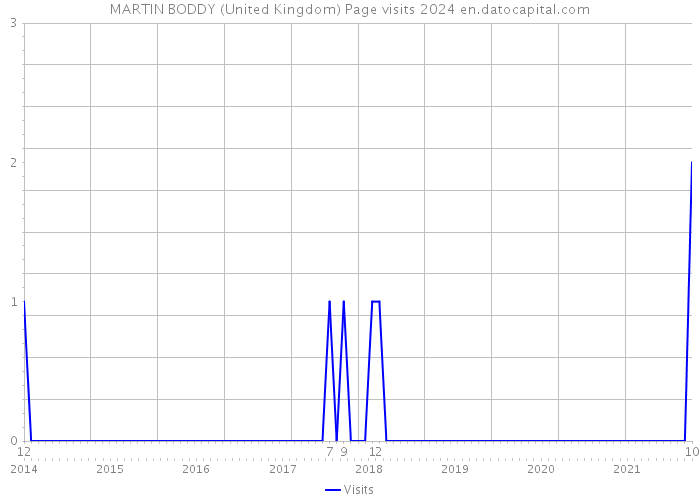 MARTIN BODDY (United Kingdom) Page visits 2024 