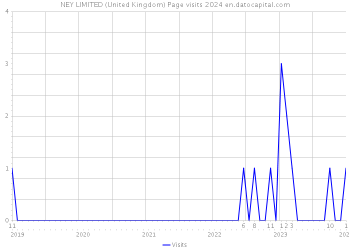 NEY LIMITED (United Kingdom) Page visits 2024 