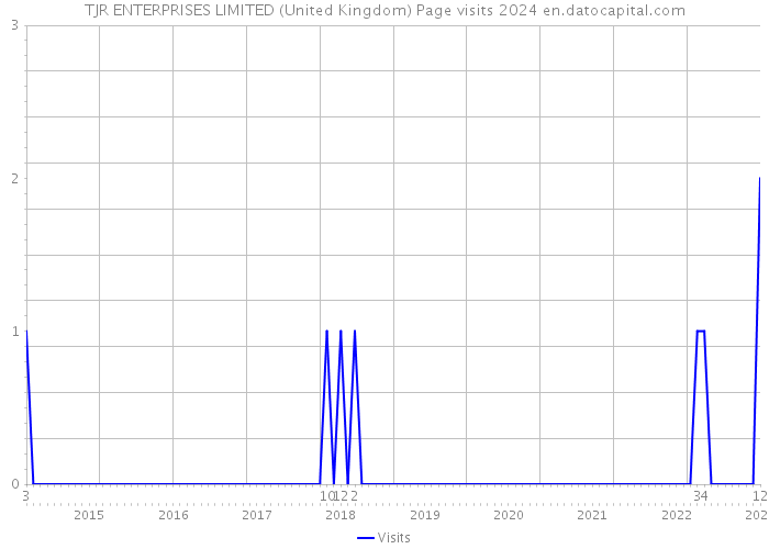 TJR ENTERPRISES LIMITED (United Kingdom) Page visits 2024 