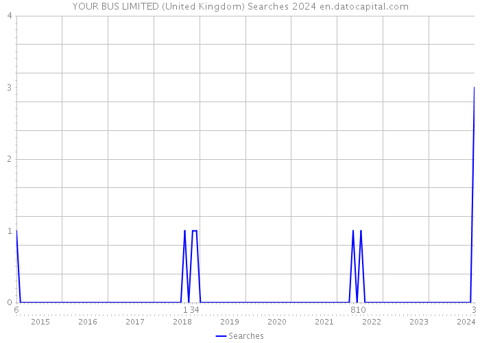 YOUR BUS LIMITED (United Kingdom) Searches 2024 