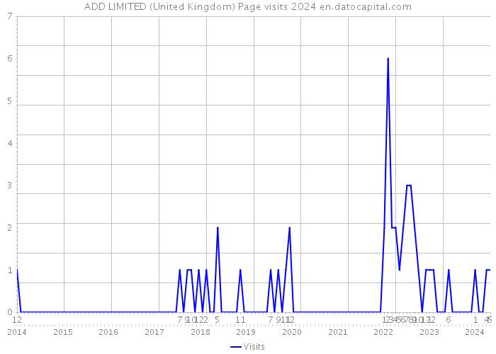 ADD LIMITED (United Kingdom) Page visits 2024 