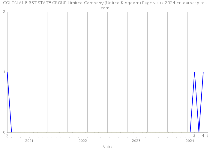COLONIAL FIRST STATE GROUP Limited Company (United Kingdom) Page visits 2024 