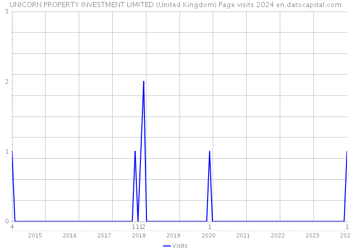 UNICORN PROPERTY INVESTMENT LIMITED (United Kingdom) Page visits 2024 