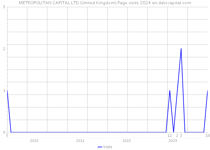 METROPOLITAN CAPITAL LTD (United Kingdom) Page visits 2024 