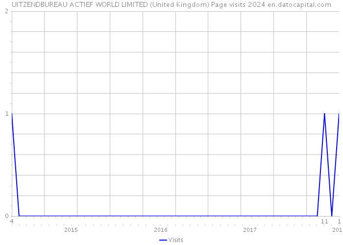 UITZENDBUREAU ACTIEF WORLD LIMITED (United Kingdom) Page visits 2024 