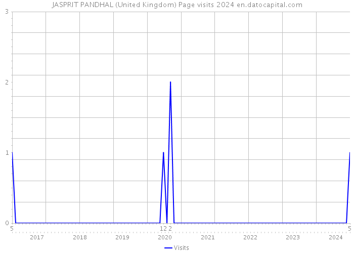 JASPRIT PANDHAL (United Kingdom) Page visits 2024 
