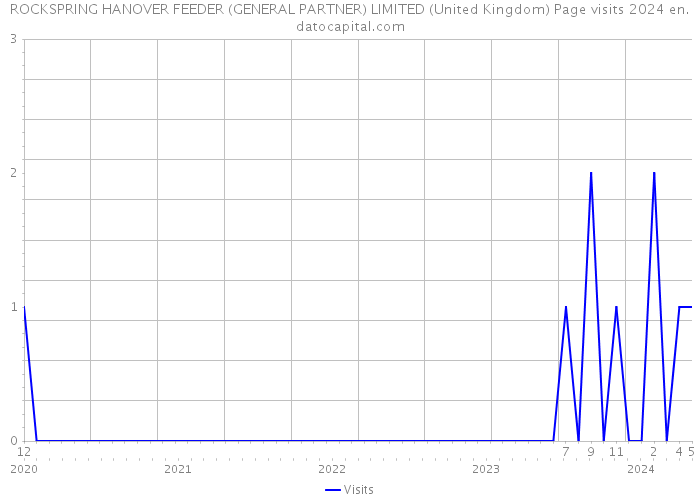 ROCKSPRING HANOVER FEEDER (GENERAL PARTNER) LIMITED (United Kingdom) Page visits 2024 