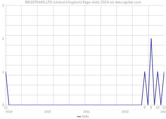 REGISTRARS LTD (United Kingdom) Page visits 2024 