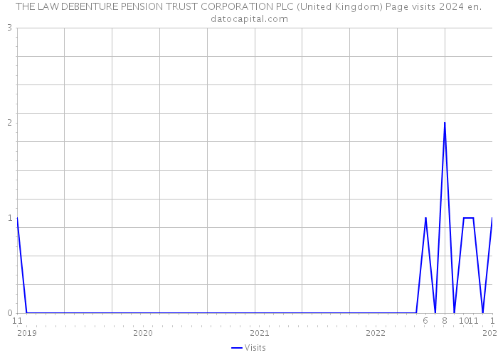 THE LAW DEBENTURE PENSION TRUST CORPORATION PLC (United Kingdom) Page visits 2024 