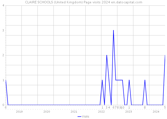 CLAIRE SCHOOLS (United Kingdom) Page visits 2024 