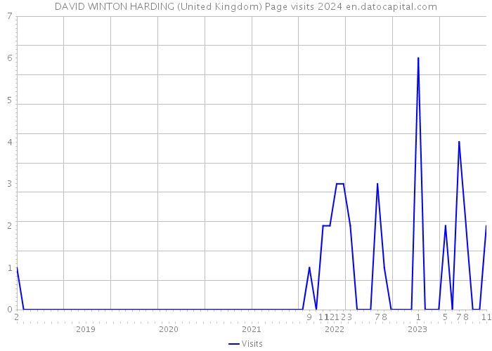 DAVID WINTON HARDING (United Kingdom) Page visits 2024 