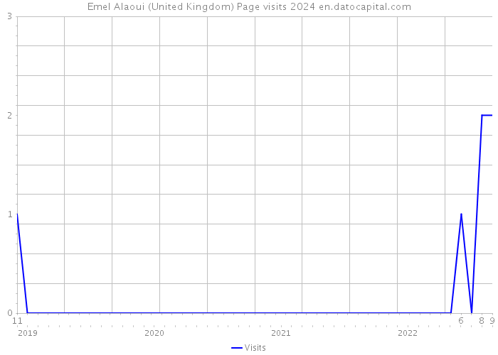 Emel Alaoui (United Kingdom) Page visits 2024 