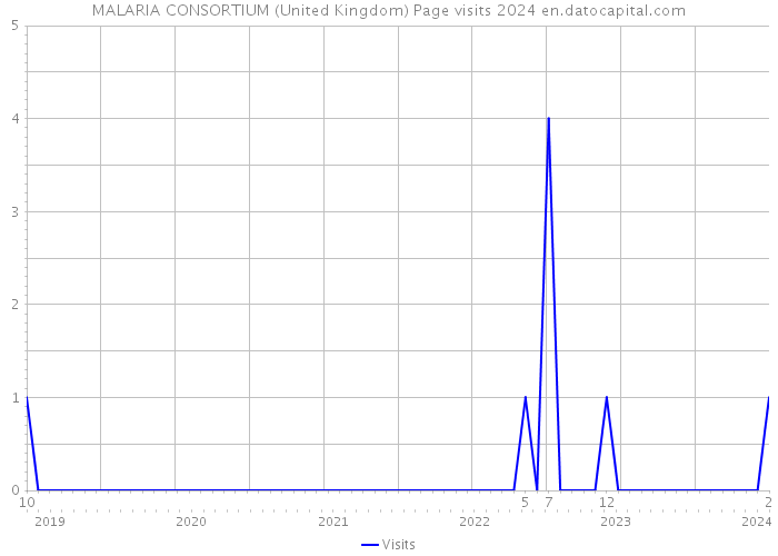 MALARIA CONSORTIUM (United Kingdom) Page visits 2024 