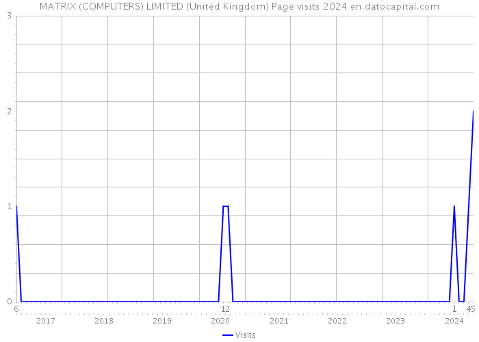 MATRIX (COMPUTERS) LIMITED (United Kingdom) Page visits 2024 