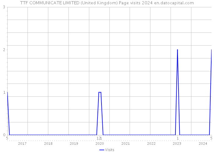 TTF COMMUNICATE LIMITED (United Kingdom) Page visits 2024 