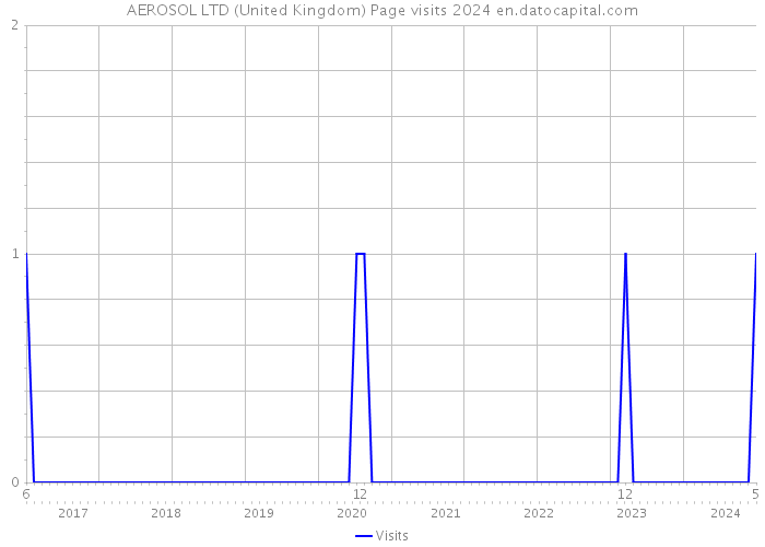 AEROSOL LTD (United Kingdom) Page visits 2024 