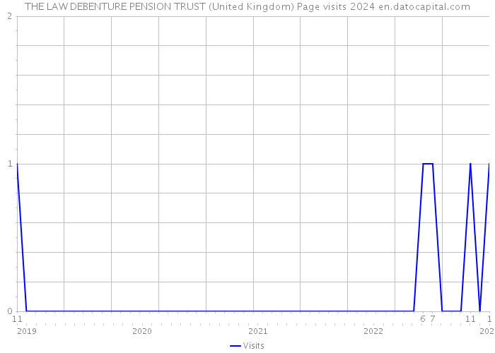 THE LAW DEBENTURE PENSION TRUST (United Kingdom) Page visits 2024 