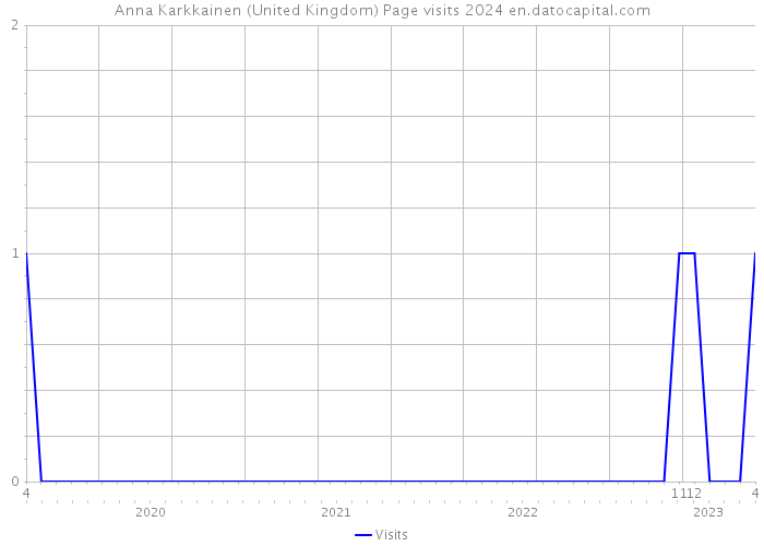 Anna Karkkainen (United Kingdom) Page visits 2024 
