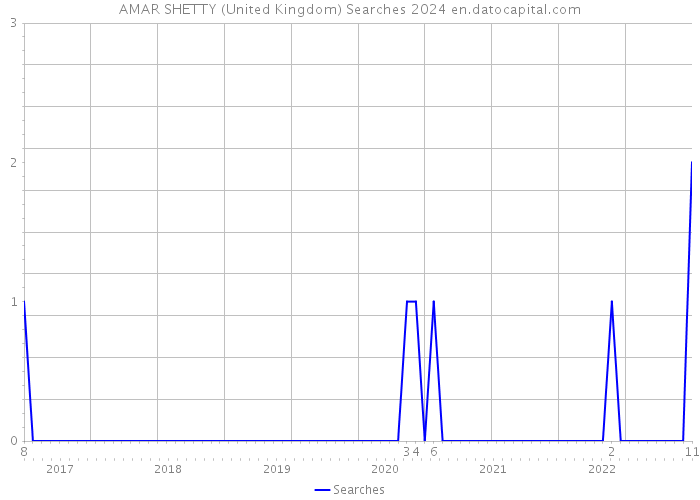 AMAR SHETTY (United Kingdom) Searches 2024 