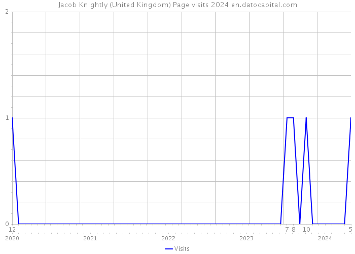 Jacob Knightly (United Kingdom) Page visits 2024 