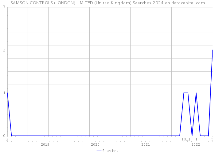 SAMSON CONTROLS (LONDON) LIMITED (United Kingdom) Searches 2024 
