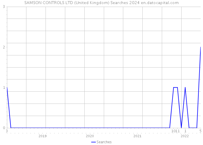 SAMSON CONTROLS LTD (United Kingdom) Searches 2024 