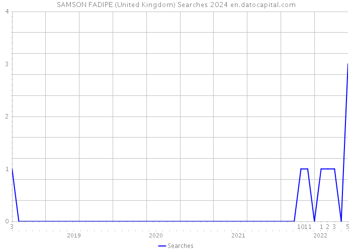 SAMSON FADIPE (United Kingdom) Searches 2024 