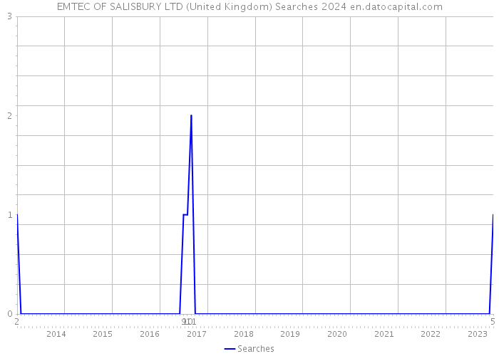 EMTEC OF SALISBURY LTD (United Kingdom) Searches 2024 