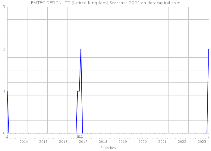 EMTEC DESIGN LTD (United Kingdom) Searches 2024 