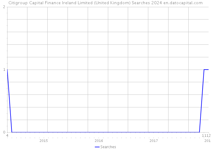 Citigroup Capital Finance Ireland Limited (United Kingdom) Searches 2024 