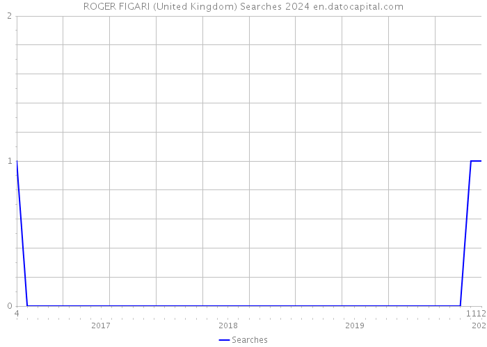 ROGER FIGARI (United Kingdom) Searches 2024 