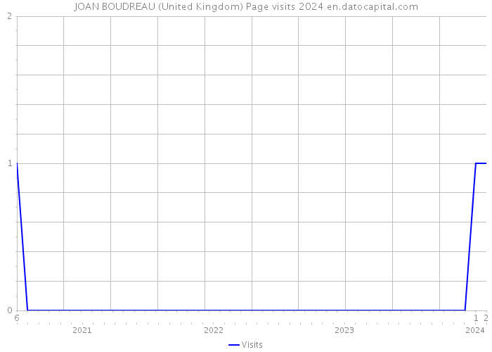 JOAN BOUDREAU (United Kingdom) Page visits 2024 