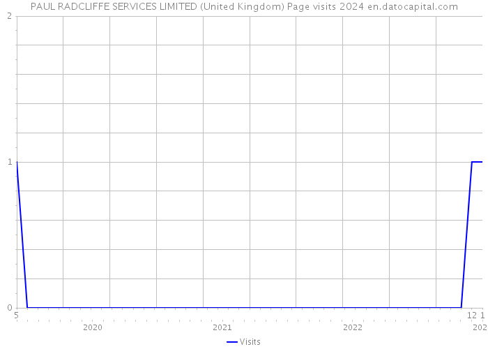 PAUL RADCLIFFE SERVICES LIMITED (United Kingdom) Page visits 2024 