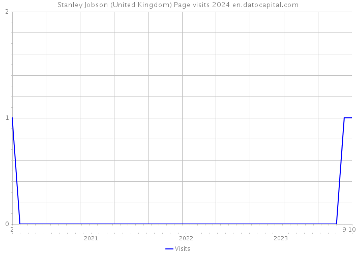 Stanley Jobson (United Kingdom) Page visits 2024 
